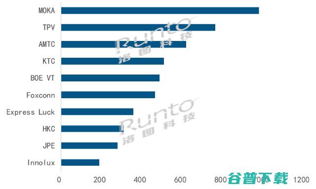 全球TOP电视ODM工厂1月出货 洛图科技 Top10出货总量同比下降22.6% (全球TOP电视ODM工厂月度出货排名)